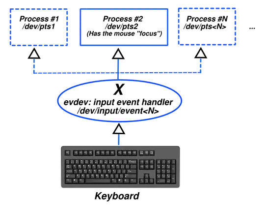 Diagram of keyboard events multiplexed via X evdev