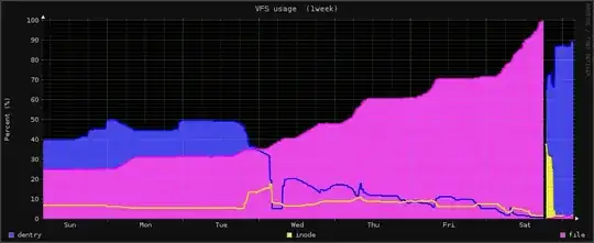 File System Usage for one week