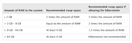 Recommendation for Swap Space in RHEL/CentOS 7