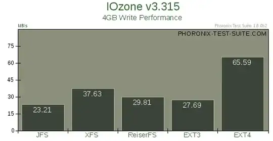 write performance comparison from linuxologist