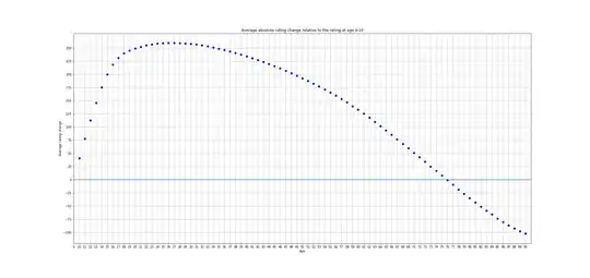 This is of course cumulative change since the age of 10.