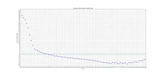 As you can see, players are on average gaining rating only until the age of 27, and afterwards they tend to slowly lose rating. Children gain the most rating per year, which is very intuitive.