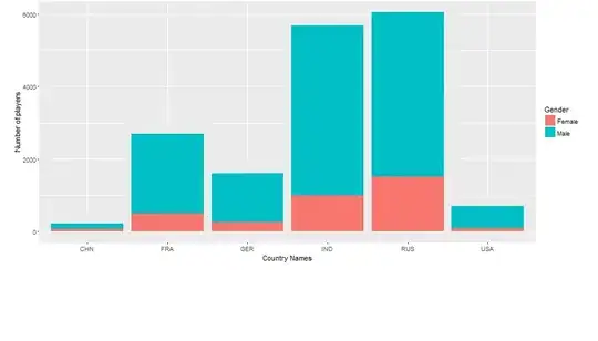 Bar plot of the number of players