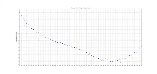 Rating loss increase looks linear.