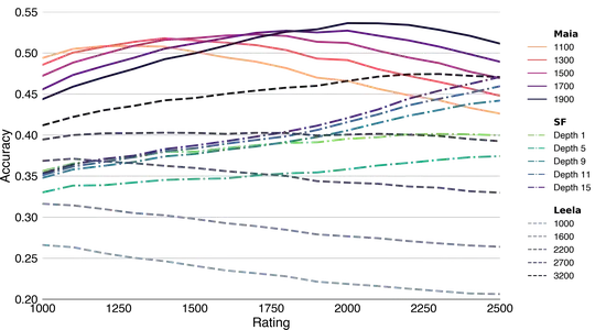 prediction accuracy of Maia versus Stockfish and Leela