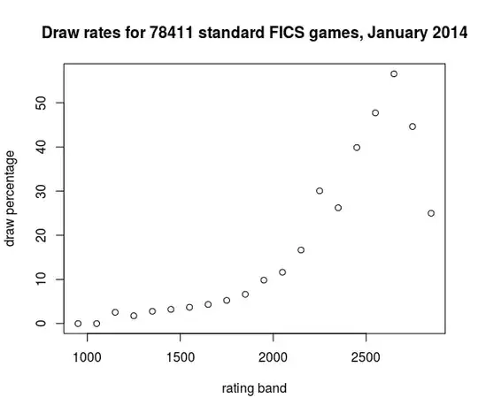 Graph of drawing rates for FICS standard games, January 2014