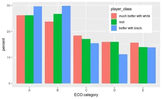 ECO for different groups of players