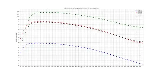 Cumulative again. Interestingly, the two middle groups have very similar curves. I haven't thought of an explanation for that.