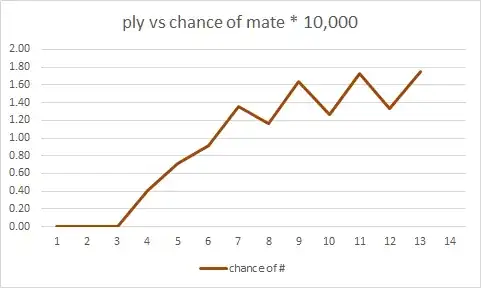 graph of ply versus mate chance