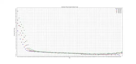 Gains are much larger here. Might be due to the fact that the negative contribution of sub-1500 players isn't included.