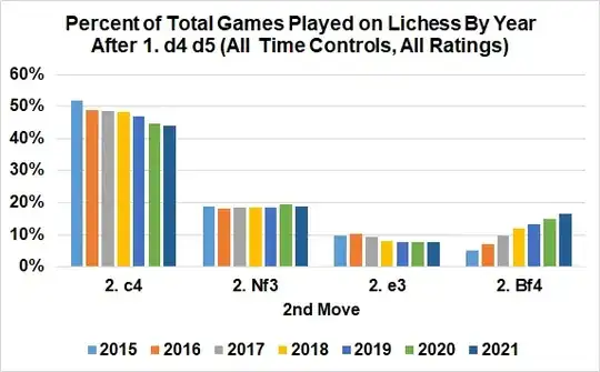 Percent of Total Games Played on Lichess Starting 1. d4 d5 by Second Move