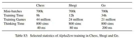 Table S3: Selected statistics of AlphaZero training in Chess, Shogi, and Go: Mini-batches, training time, training games, and thinking time