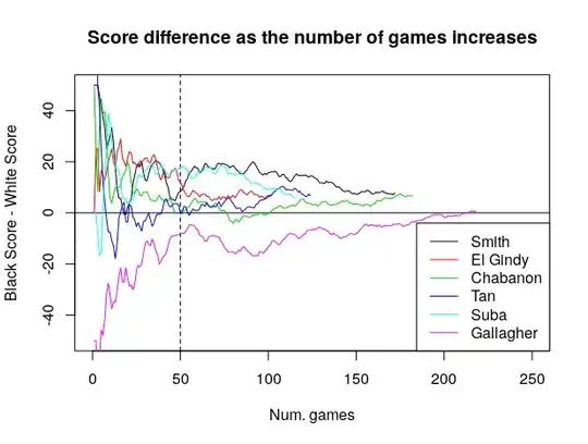 Score difference with number of games