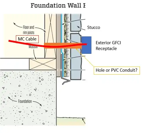 Illustration of MC cable through exterior wall