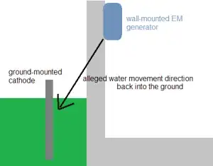 Illustration of an electro-osmosis damp proofing system
