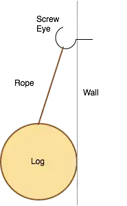 Diagram of the log attached to the screw eye
