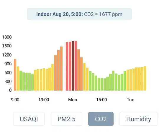 CO₂ levels during a couple of days, peaking over 1600 ppm
