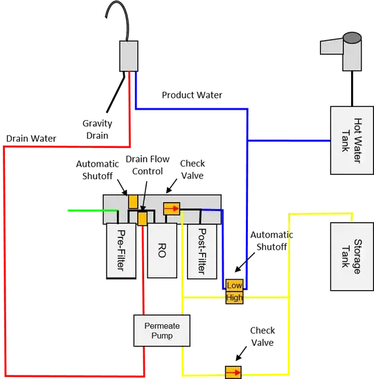 Proposed RO System