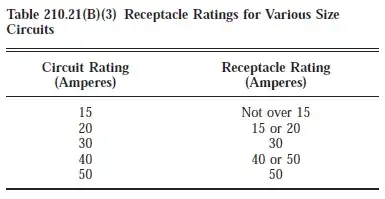 NEC Table 210.21(B)(3)