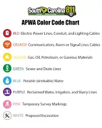 APWA color code: * RED -- electric * ORANGE -- comms * YELLOW -- gas/oil/petroleum * GREEN -- sewer/drainage * BLUE -- drinking water * PURPLE -- reclaimed/irrigation water * PINK -- temporary markings * WHITE -- your proposed excavation