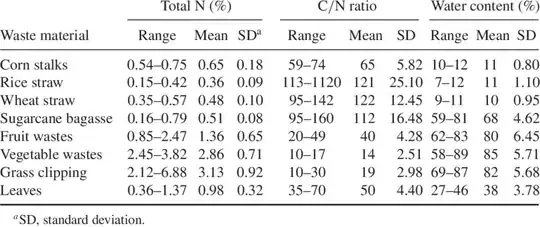 Table of Nitrogen, Nitrogen/Carbon ratio, and Water Content of corn stalks, rice straw, wheat straw, sugarcane bagasse, fruit waste, vegetable wastes, grass clippings, and leaves. Fruit waste has lower but still significant Nitrogen content than grass clippings and vegetable wastes.