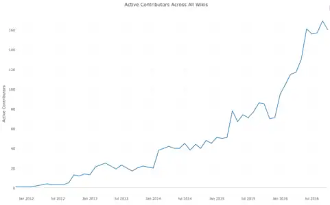 Active contributors across all wikis