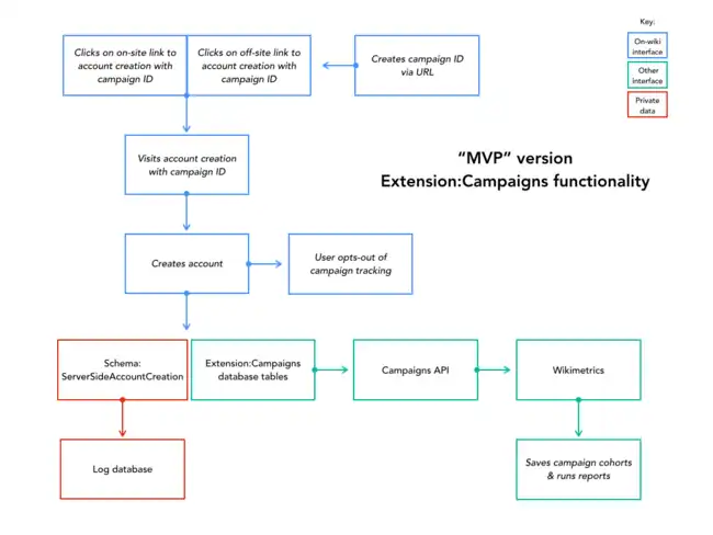 Functionality for MVP