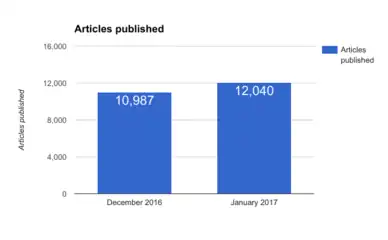 Articles published.