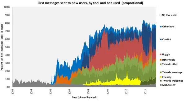 Increase in automated or semi-automated new user talk page messages