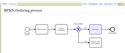The display of this BPMN diagram