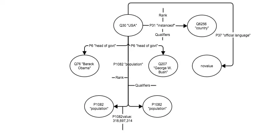 Example partial representation of the vertex "USA".