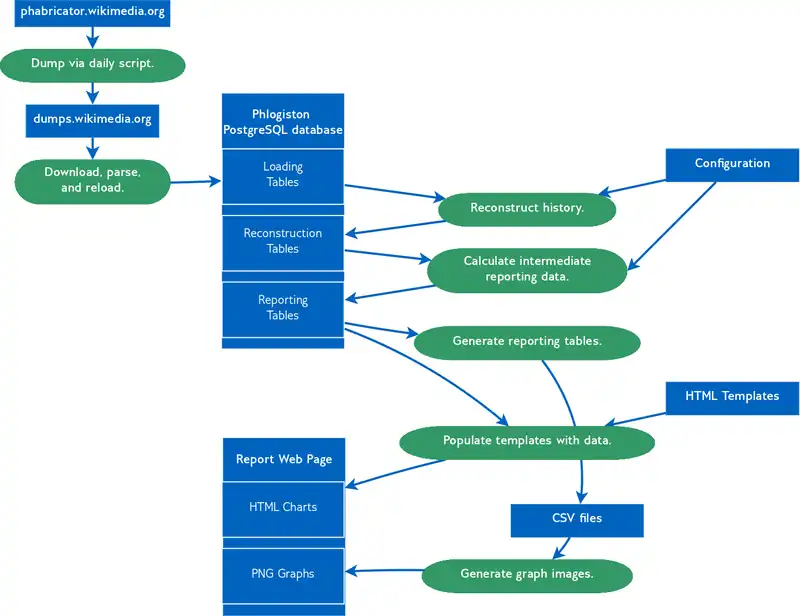 Data flow for Phlogiston. Data is blue; data at rest is blue rectangles; operations are green.