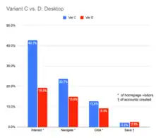 Desktop results showing higher editing numbers for "Variant D"