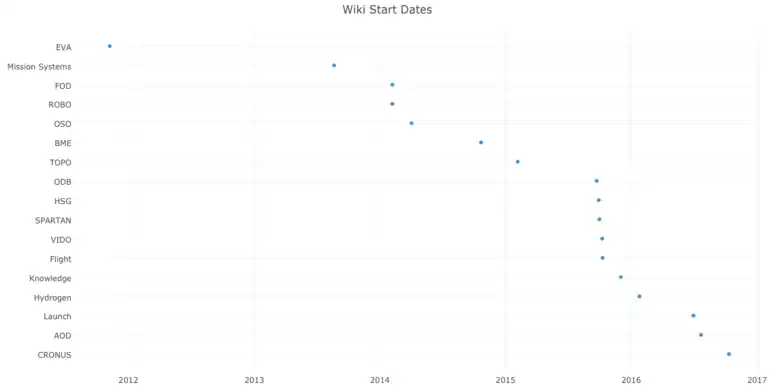 Start date of each wiki