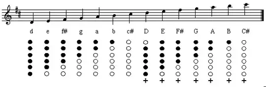 D whistle finger chart