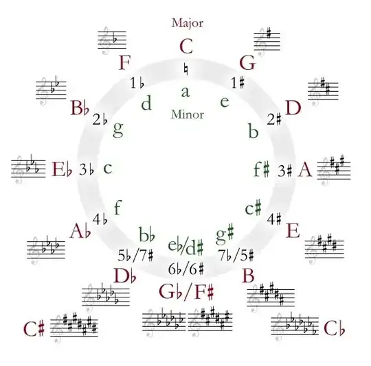 https://en.wikipedia.org/wiki/Circle_of_fifths