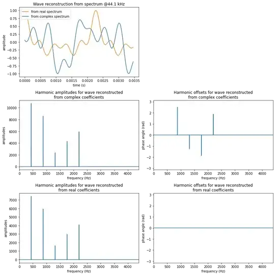 Reconstructing waves from real and complex coefficients of the DFT