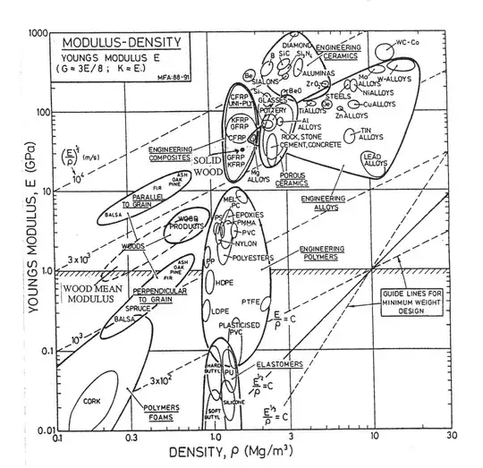 Figure 1 from Barlow's Materials Selection for Musical Instruments