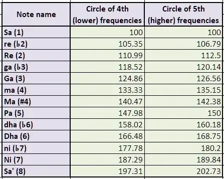 Circle of 4ths vs. 5ths frequency comparisons