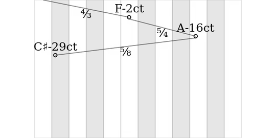 C♯ constructed in Ptolemaic tuning, via two third-steps