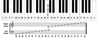 **http://www.teach-me-piano.com/images/StaffnKeys.gif**