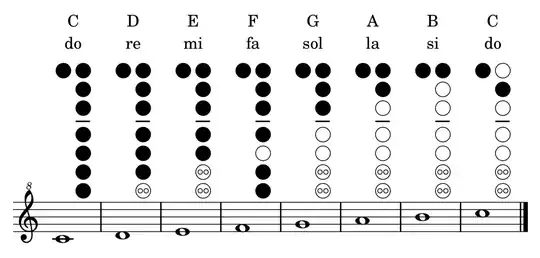 fingering diagrams for the C major scale on a soprano recorder with baroque fingering: C/do, 01234567; D/re, 0123456-; E/mi, 012345--; F/fa, 01234-67; G/sol, 0123----; A/la, 012-----; B/si, 01------; C/do, 0-2-----