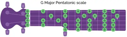 Example B: Shows all possible notes and I don't know where to start or stop the scale.