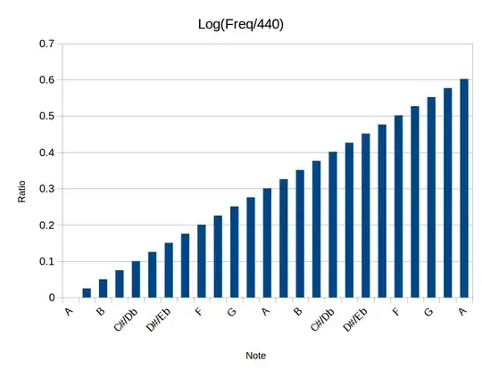 Note to LOG(freq/440)