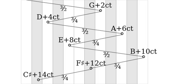 C♯ constructed in Pythagorean tuning