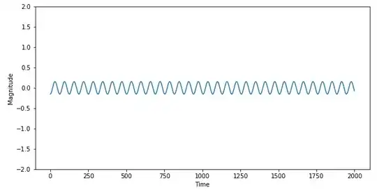 diminished sine wave