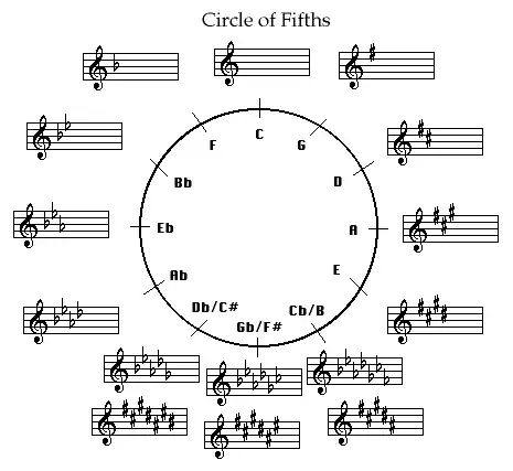 Circle of Fifths