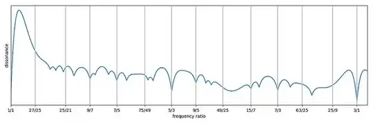 Sethares dissonance curve for tones with only odd harmonics, 1 through 17, along with vertical lines at intervals of Bohlen-Pierce scale.