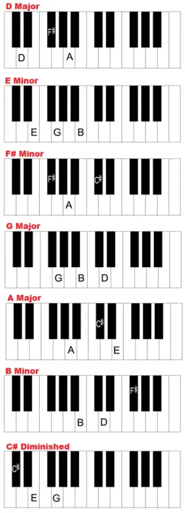 From www.piano-keyboard-guide.com/key-of-d.html