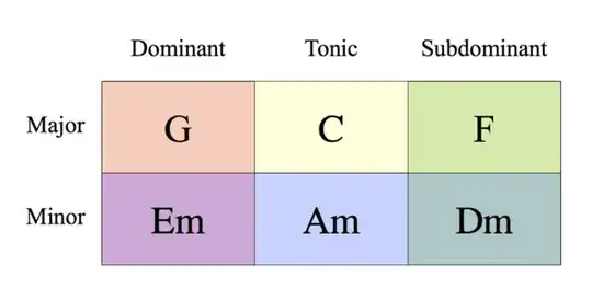 Chords in C major and A natural minor